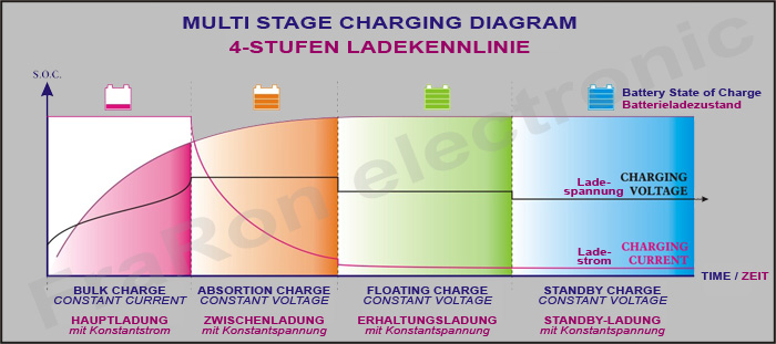 IUoU Automatikladegerät 24 Volt 15 Ampere mit 2 Ladeausgängen